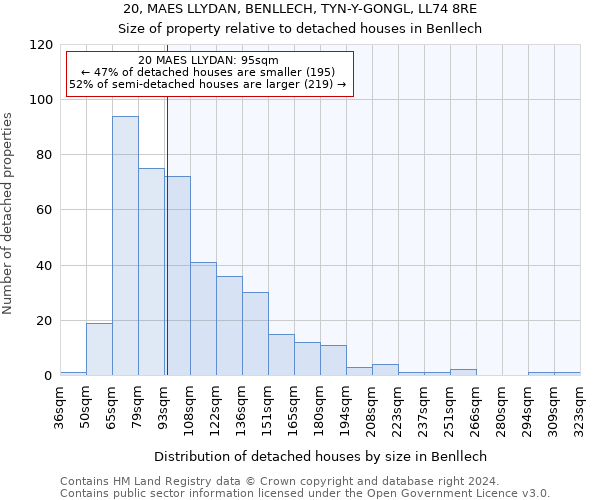 20, MAES LLYDAN, BENLLECH, TYN-Y-GONGL, LL74 8RE: Size of property relative to detached houses in Benllech