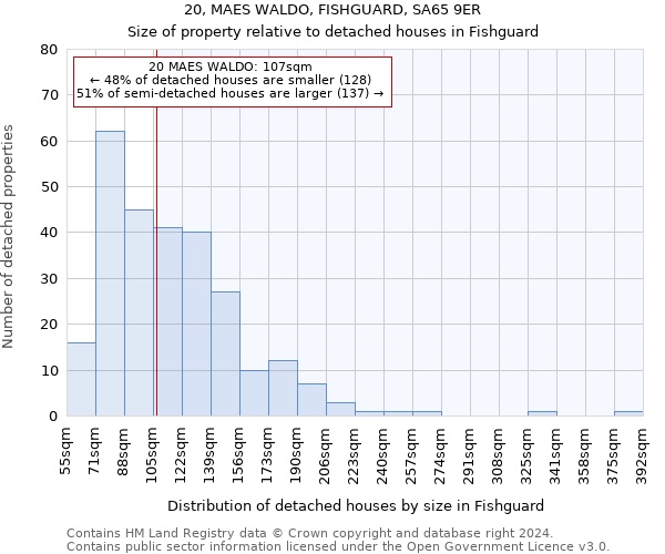 20, MAES WALDO, FISHGUARD, SA65 9ER: Size of property relative to detached houses in Fishguard