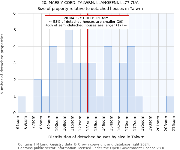 20, MAES Y COED, TALWRN, LLANGEFNI, LL77 7UA: Size of property relative to detached houses in Talwrn