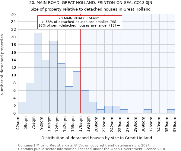 20, MAIN ROAD, GREAT HOLLAND, FRINTON-ON-SEA, CO13 0JN: Size of property relative to detached houses in Great Holland