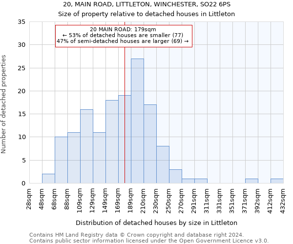 20, MAIN ROAD, LITTLETON, WINCHESTER, SO22 6PS: Size of property relative to detached houses in Littleton