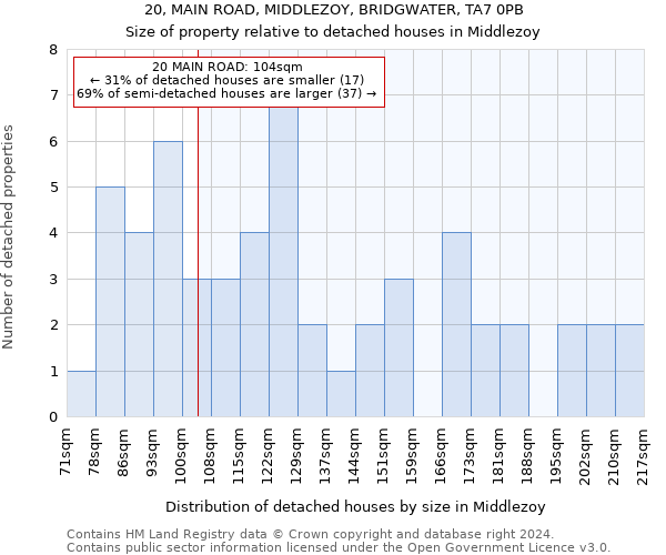 20, MAIN ROAD, MIDDLEZOY, BRIDGWATER, TA7 0PB: Size of property relative to detached houses in Middlezoy