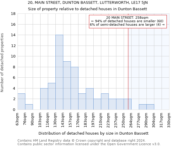 20, MAIN STREET, DUNTON BASSETT, LUTTERWORTH, LE17 5JN: Size of property relative to detached houses in Dunton Bassett