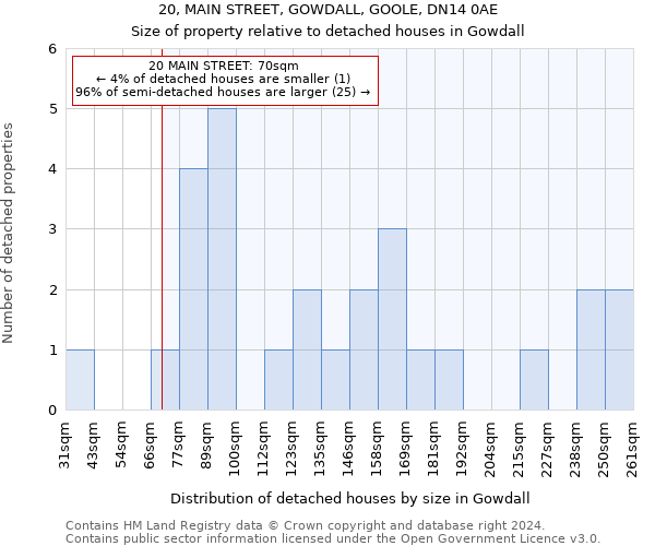 20, MAIN STREET, GOWDALL, GOOLE, DN14 0AE: Size of property relative to detached houses in Gowdall