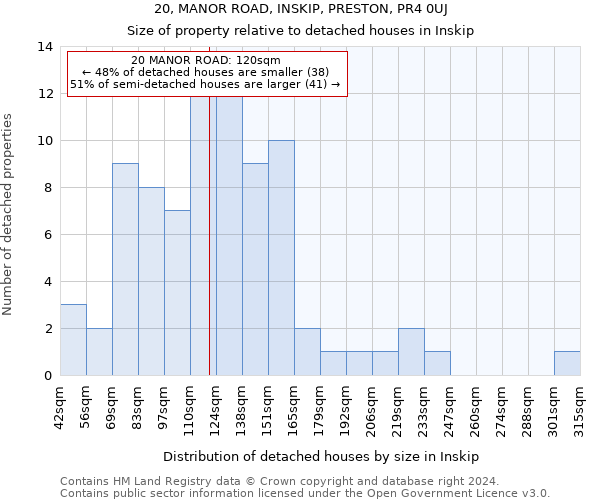 20, MANOR ROAD, INSKIP, PRESTON, PR4 0UJ: Size of property relative to detached houses in Inskip