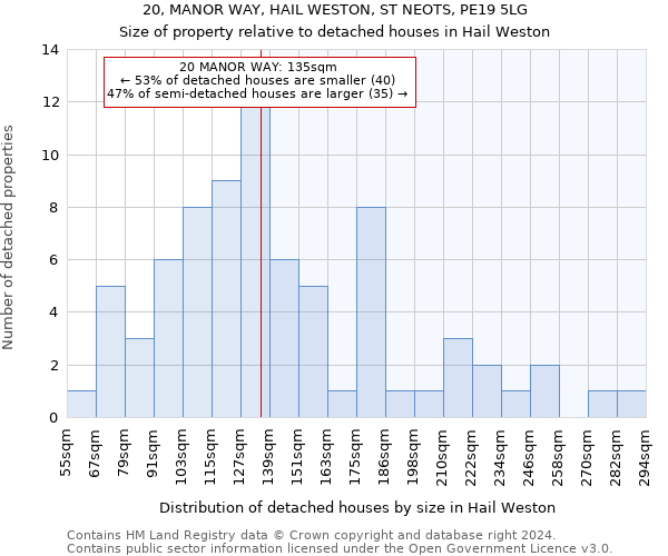 20, MANOR WAY, HAIL WESTON, ST NEOTS, PE19 5LG: Size of property relative to detached houses in Hail Weston