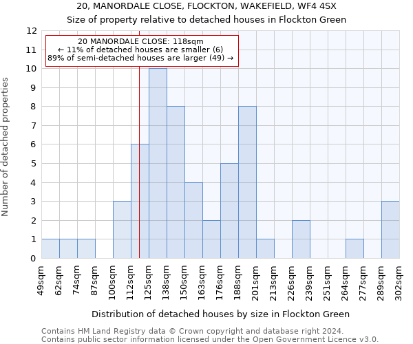 20, MANORDALE CLOSE, FLOCKTON, WAKEFIELD, WF4 4SX: Size of property relative to detached houses in Flockton Green