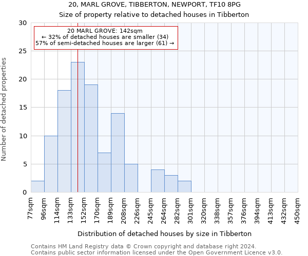 20, MARL GROVE, TIBBERTON, NEWPORT, TF10 8PG: Size of property relative to detached houses in Tibberton