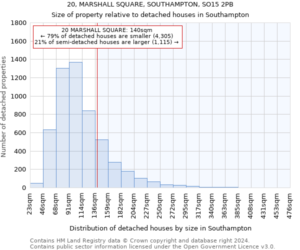 20, MARSHALL SQUARE, SOUTHAMPTON, SO15 2PB: Size of property relative to detached houses in Southampton