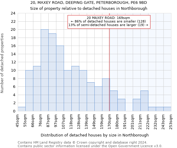 20, MAXEY ROAD, DEEPING GATE, PETERBOROUGH, PE6 9BD: Size of property relative to detached houses in Northborough