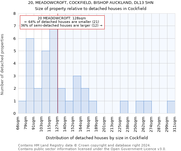 20, MEADOWCROFT, COCKFIELD, BISHOP AUCKLAND, DL13 5HN: Size of property relative to detached houses in Cockfield