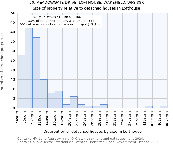 20, MEADOWGATE DRIVE, LOFTHOUSE, WAKEFIELD, WF3 3SR: Size of property relative to detached houses in Lofthouse