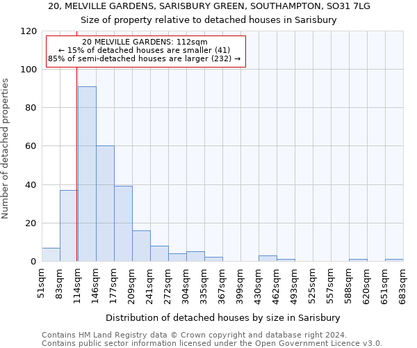 20, MELVILLE GARDENS, SARISBURY GREEN, SOUTHAMPTON, SO31 7LG: Size of property relative to detached houses in Sarisbury