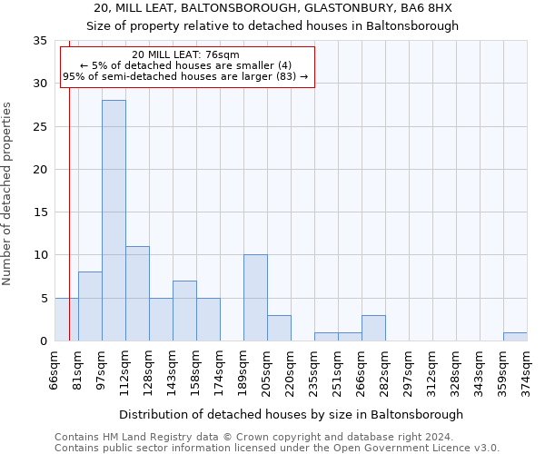 20, MILL LEAT, BALTONSBOROUGH, GLASTONBURY, BA6 8HX: Size of property relative to detached houses in Baltonsborough