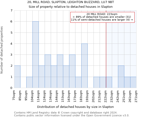 20, MILL ROAD, SLAPTON, LEIGHTON BUZZARD, LU7 9BT: Size of property relative to detached houses in Slapton