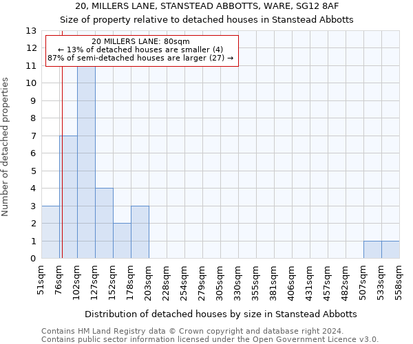 20, MILLERS LANE, STANSTEAD ABBOTTS, WARE, SG12 8AF: Size of property relative to detached houses in Stanstead Abbotts