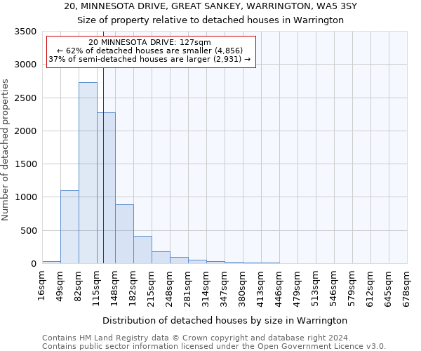 20, MINNESOTA DRIVE, GREAT SANKEY, WARRINGTON, WA5 3SY: Size of property relative to detached houses in Warrington