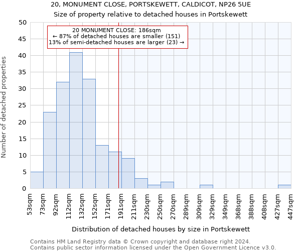 20, MONUMENT CLOSE, PORTSKEWETT, CALDICOT, NP26 5UE: Size of property relative to detached houses in Portskewett