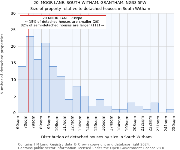 20, MOOR LANE, SOUTH WITHAM, GRANTHAM, NG33 5PW: Size of property relative to detached houses in South Witham