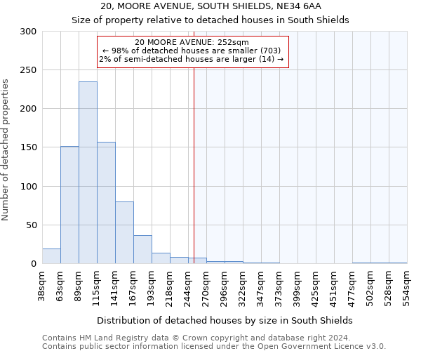 20, MOORE AVENUE, SOUTH SHIELDS, NE34 6AA: Size of property relative to detached houses in South Shields