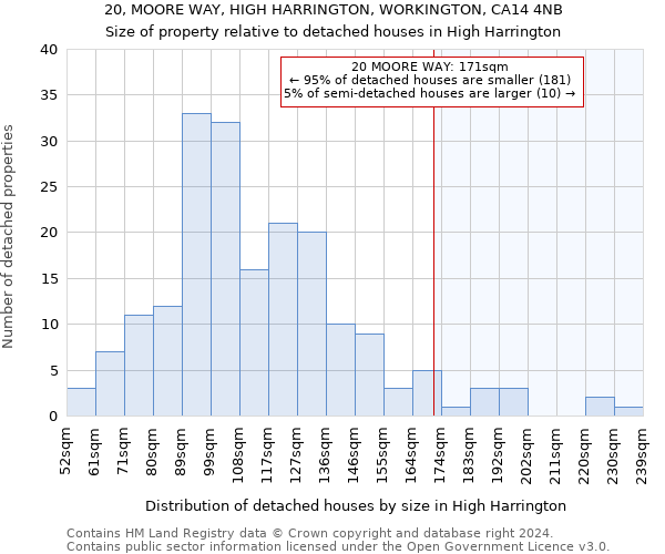 20, MOORE WAY, HIGH HARRINGTON, WORKINGTON, CA14 4NB: Size of property relative to detached houses in High Harrington