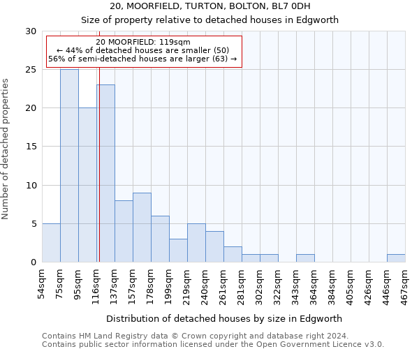 20, MOORFIELD, TURTON, BOLTON, BL7 0DH: Size of property relative to detached houses in Edgworth