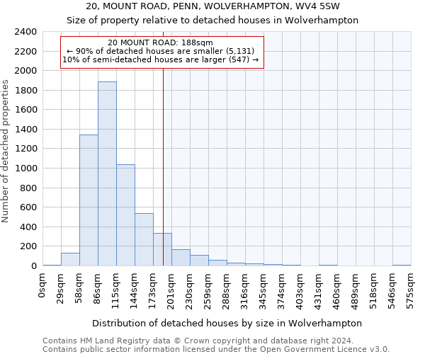 20, MOUNT ROAD, PENN, WOLVERHAMPTON, WV4 5SW: Size of property relative to detached houses in Wolverhampton