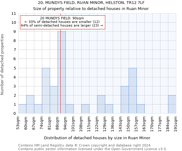 20, MUNDYS FIELD, RUAN MINOR, HELSTON, TR12 7LF: Size of property relative to detached houses in Ruan Minor