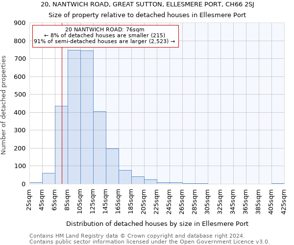 20, NANTWICH ROAD, GREAT SUTTON, ELLESMERE PORT, CH66 2SJ: Size of property relative to detached houses in Ellesmere Port