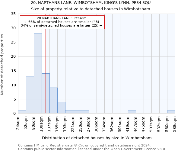 20, NAPTHANS LANE, WIMBOTSHAM, KING'S LYNN, PE34 3QU: Size of property relative to detached houses in Wimbotsham