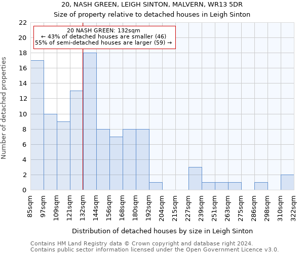 20, NASH GREEN, LEIGH SINTON, MALVERN, WR13 5DR: Size of property relative to detached houses in Leigh Sinton