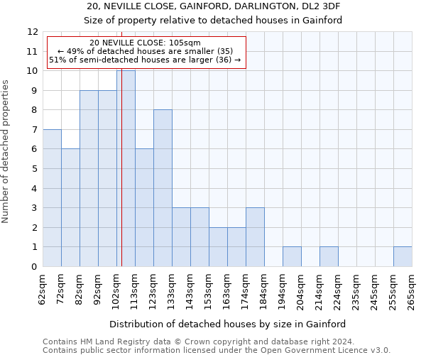 20, NEVILLE CLOSE, GAINFORD, DARLINGTON, DL2 3DF: Size of property relative to detached houses in Gainford