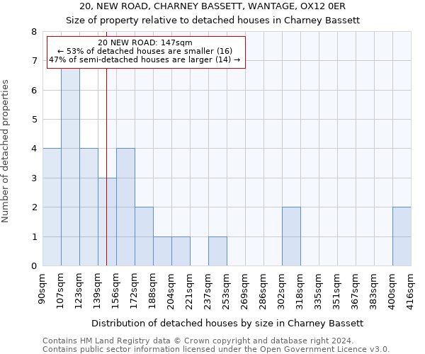 20, NEW ROAD, CHARNEY BASSETT, WANTAGE, OX12 0ER: Size of property relative to detached houses in Charney Bassett