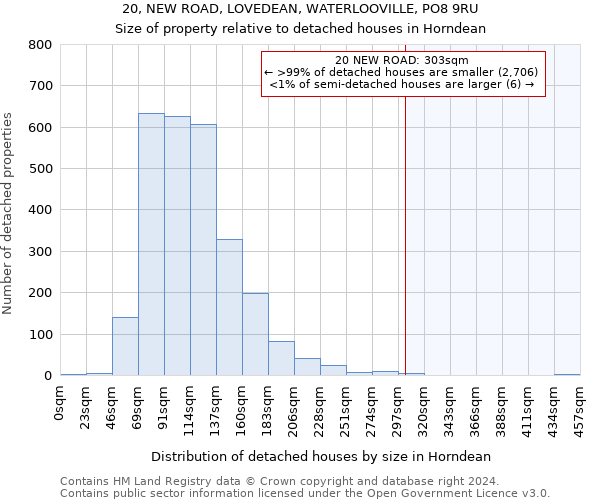 20, NEW ROAD, LOVEDEAN, WATERLOOVILLE, PO8 9RU: Size of property relative to detached houses in Horndean