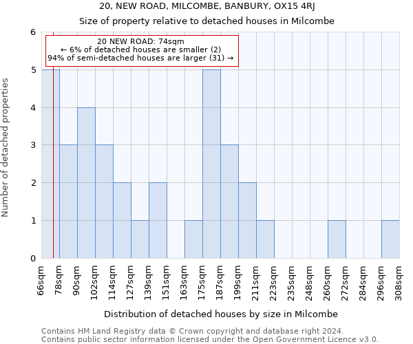 20, NEW ROAD, MILCOMBE, BANBURY, OX15 4RJ: Size of property relative to detached houses in Milcombe