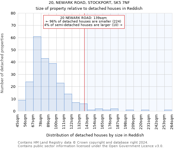 20, NEWARK ROAD, STOCKPORT, SK5 7NF: Size of property relative to detached houses in Reddish