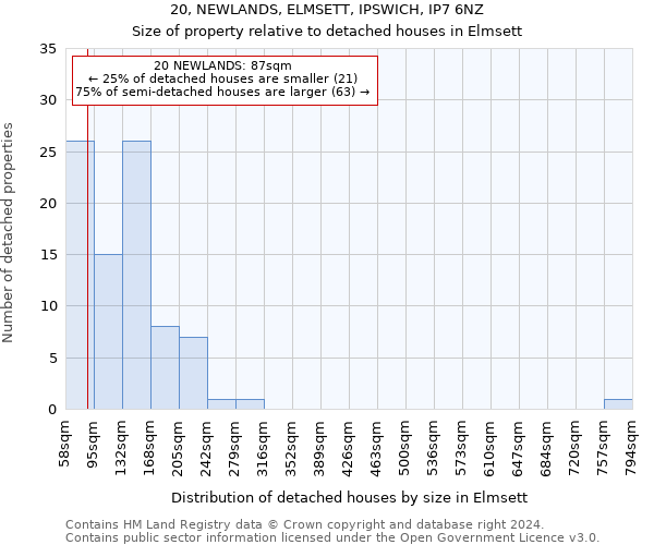 20, NEWLANDS, ELMSETT, IPSWICH, IP7 6NZ: Size of property relative to detached houses in Elmsett