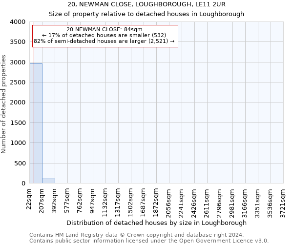 20, NEWMAN CLOSE, LOUGHBOROUGH, LE11 2UR: Size of property relative to detached houses in Loughborough