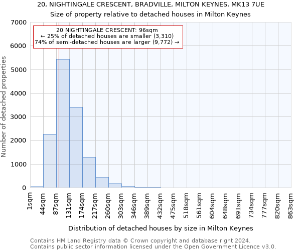 20, NIGHTINGALE CRESCENT, BRADVILLE, MILTON KEYNES, MK13 7UE: Size of property relative to detached houses in Milton Keynes