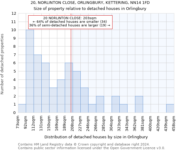 20, NORLINTON CLOSE, ORLINGBURY, KETTERING, NN14 1FD: Size of property relative to detached houses in Orlingbury