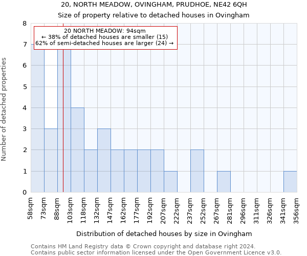 20, NORTH MEADOW, OVINGHAM, PRUDHOE, NE42 6QH: Size of property relative to detached houses in Ovingham