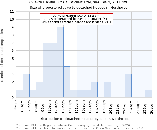 20, NORTHORPE ROAD, DONINGTON, SPALDING, PE11 4XU: Size of property relative to detached houses in Northorpe