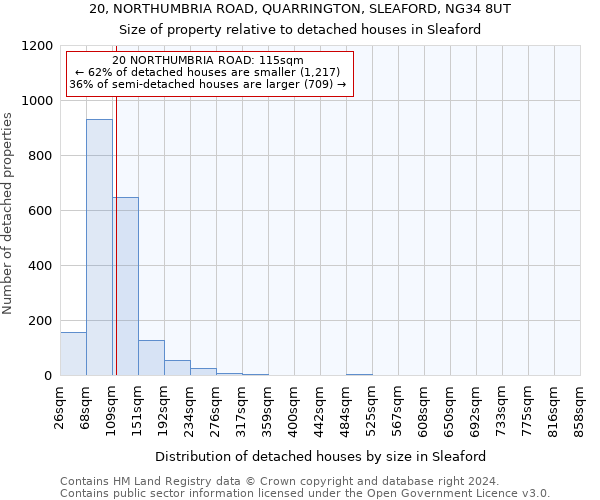 20, NORTHUMBRIA ROAD, QUARRINGTON, SLEAFORD, NG34 8UT: Size of property relative to detached houses in Sleaford