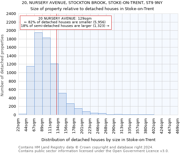 20, NURSERY AVENUE, STOCKTON BROOK, STOKE-ON-TRENT, ST9 9NY: Size of property relative to detached houses in Stoke-on-Trent