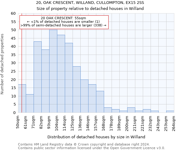 20, OAK CRESCENT, WILLAND, CULLOMPTON, EX15 2SS: Size of property relative to detached houses in Willand