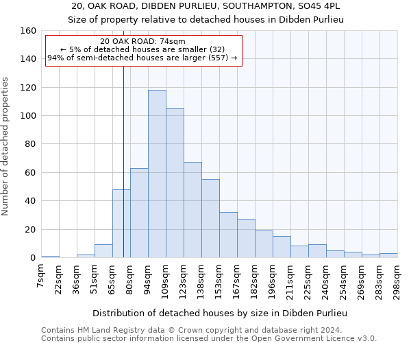 20, OAK ROAD, DIBDEN PURLIEU, SOUTHAMPTON, SO45 4PL: Size of property relative to detached houses in Dibden Purlieu