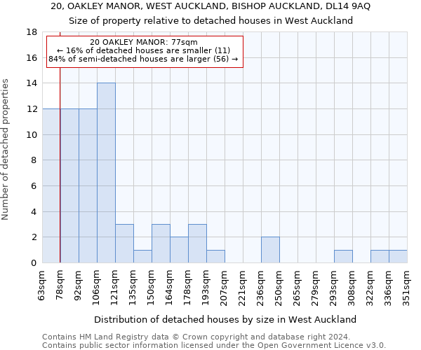 20, OAKLEY MANOR, WEST AUCKLAND, BISHOP AUCKLAND, DL14 9AQ: Size of property relative to detached houses in West Auckland