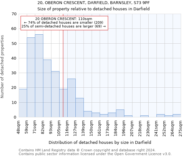 20, OBERON CRESCENT, DARFIELD, BARNSLEY, S73 9PF: Size of property relative to detached houses in Darfield