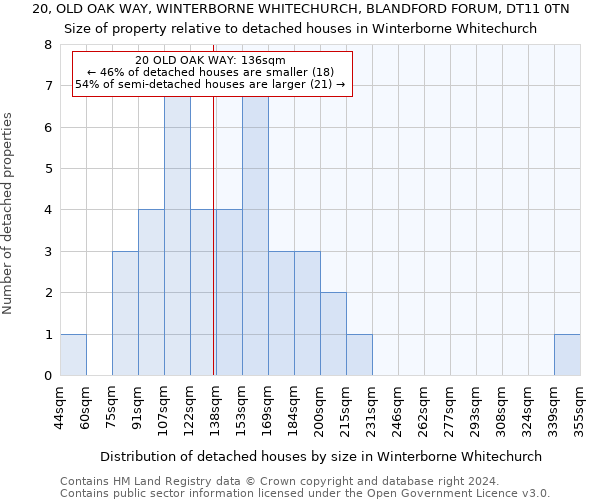 20, OLD OAK WAY, WINTERBORNE WHITECHURCH, BLANDFORD FORUM, DT11 0TN: Size of property relative to detached houses in Winterborne Whitechurch