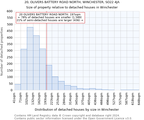 20, OLIVERS BATTERY ROAD NORTH, WINCHESTER, SO22 4JA: Size of property relative to detached houses in Winchester